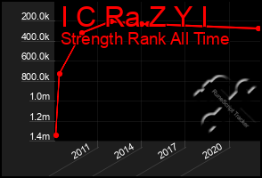 Total Graph of I C Ra Z Y I