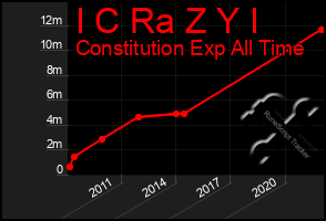 Total Graph of I C Ra Z Y I