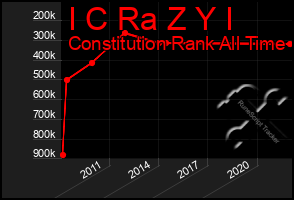 Total Graph of I C Ra Z Y I