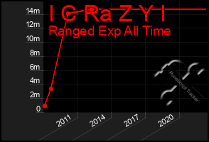 Total Graph of I C Ra Z Y I