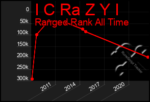 Total Graph of I C Ra Z Y I