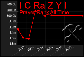 Total Graph of I C Ra Z Y I