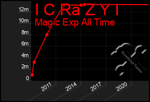 Total Graph of I C Ra Z Y I