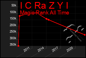 Total Graph of I C Ra Z Y I