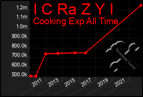 Total Graph of I C Ra Z Y I