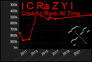 Total Graph of I C Ra Z Y I