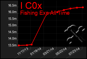 Total Graph of I C0x