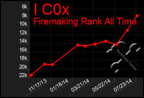 Total Graph of I C0x