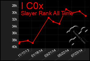 Total Graph of I C0x