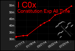 Total Graph of I C0x