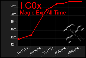 Total Graph of I C0x