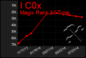 Total Graph of I C0x