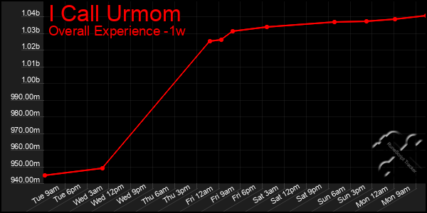 Last 7 Days Graph of I Call Urmom