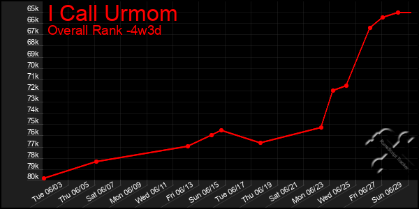 Last 31 Days Graph of I Call Urmom