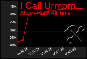 Total Graph of I Call Urmom