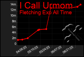 Total Graph of I Call Urmom