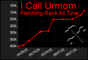 Total Graph of I Call Urmom