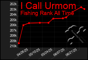 Total Graph of I Call Urmom