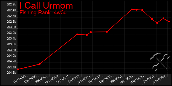 Last 31 Days Graph of I Call Urmom