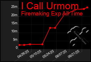 Total Graph of I Call Urmom
