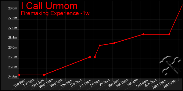 Last 7 Days Graph of I Call Urmom