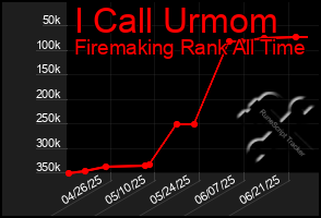 Total Graph of I Call Urmom