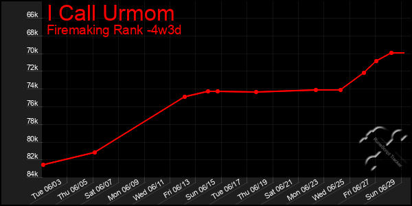 Last 31 Days Graph of I Call Urmom