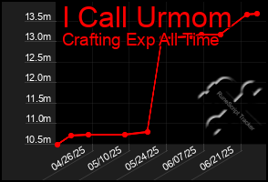 Total Graph of I Call Urmom
