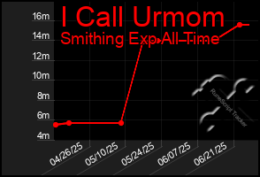 Total Graph of I Call Urmom