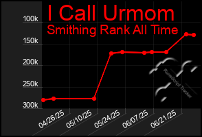 Total Graph of I Call Urmom