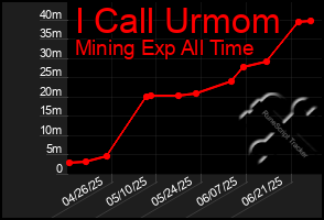 Total Graph of I Call Urmom