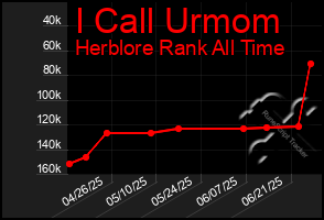 Total Graph of I Call Urmom