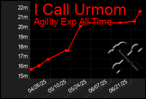 Total Graph of I Call Urmom