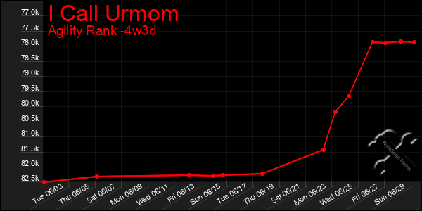 Last 31 Days Graph of I Call Urmom