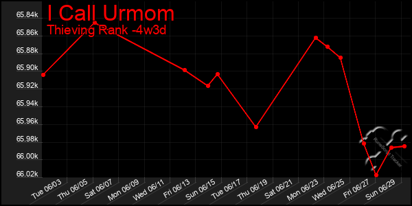 Last 31 Days Graph of I Call Urmom