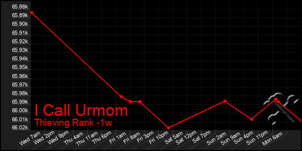 Last 7 Days Graph of I Call Urmom