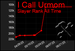 Total Graph of I Call Urmom