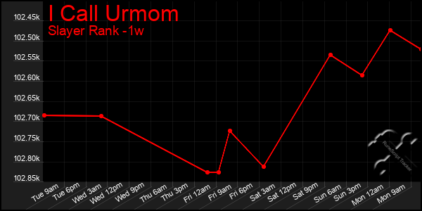 Last 7 Days Graph of I Call Urmom