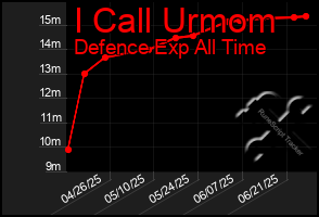 Total Graph of I Call Urmom