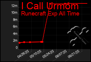 Total Graph of I Call Urmom