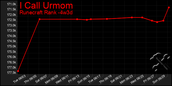 Last 31 Days Graph of I Call Urmom
