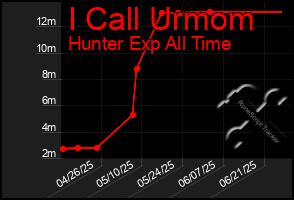 Total Graph of I Call Urmom