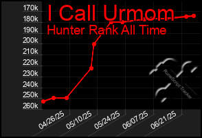 Total Graph of I Call Urmom