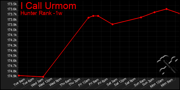 Last 7 Days Graph of I Call Urmom