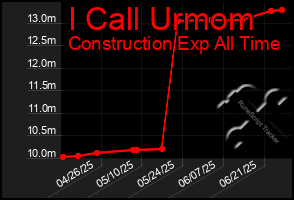 Total Graph of I Call Urmom