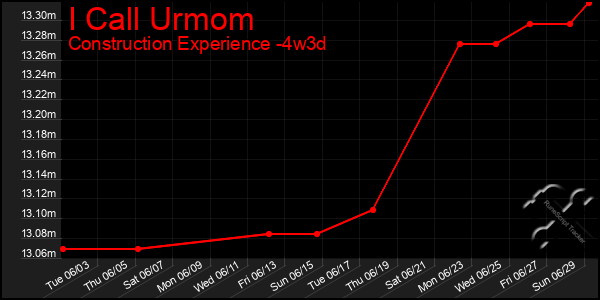 Last 31 Days Graph of I Call Urmom