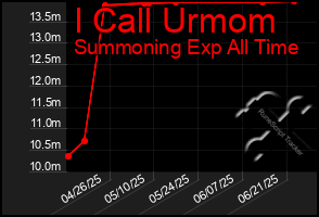 Total Graph of I Call Urmom