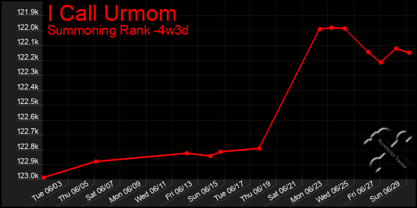 Last 31 Days Graph of I Call Urmom