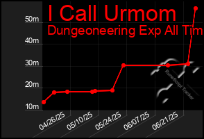 Total Graph of I Call Urmom