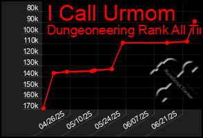 Total Graph of I Call Urmom